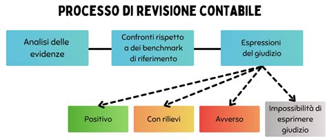 revisione esterna prada|Revisione contabile: cos’è e come si svolge .